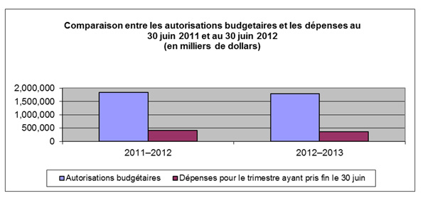 Comparaison entre les autorisations budgetaires et les dépenses au 30 juin 2011 at au juin 2012 (en millions de dollars)