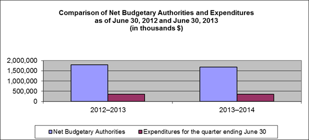 Comparison of Net Budgetary Authorities and Expenditures as of June 30, 2012 and June 30, 2013 (in thousands $)
