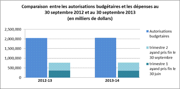 Comparison entre les autorisations budgetaires et les dépenses au 30 septembre 2012 et au 30 septembre 2013 (en milliers de dollars)
