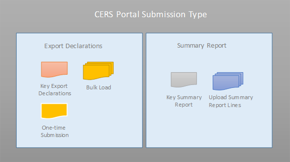 CERS Portal submission types: Description below