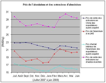 Aluminum and Aluminum Extrusions Prices graph