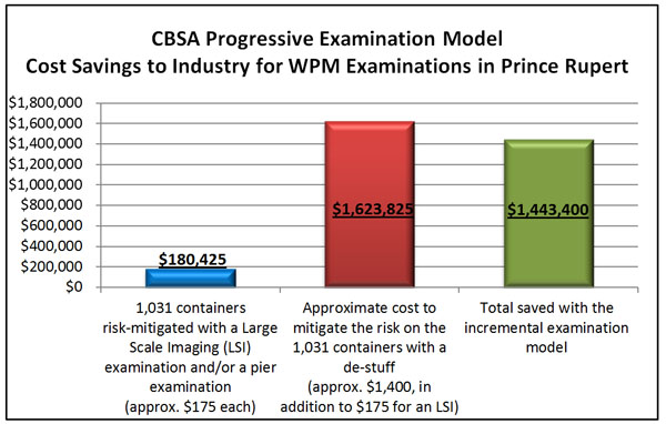 CBSA Progressive Examination Model Cost Savings to Industry for WPM Examinations in Prince Rupert