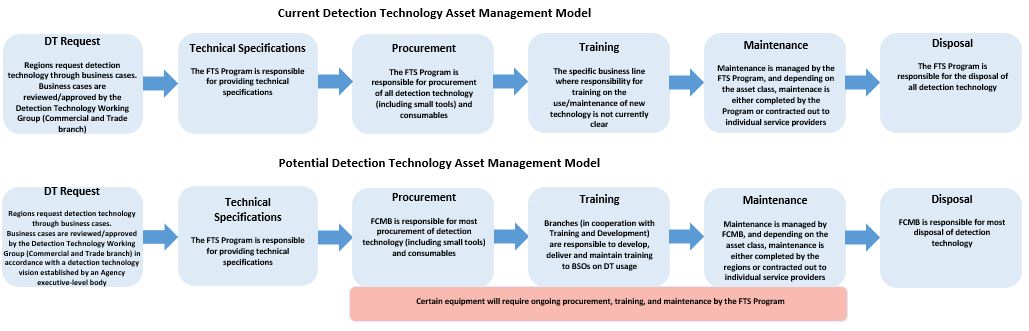 Detection technology asset management model - current and potential