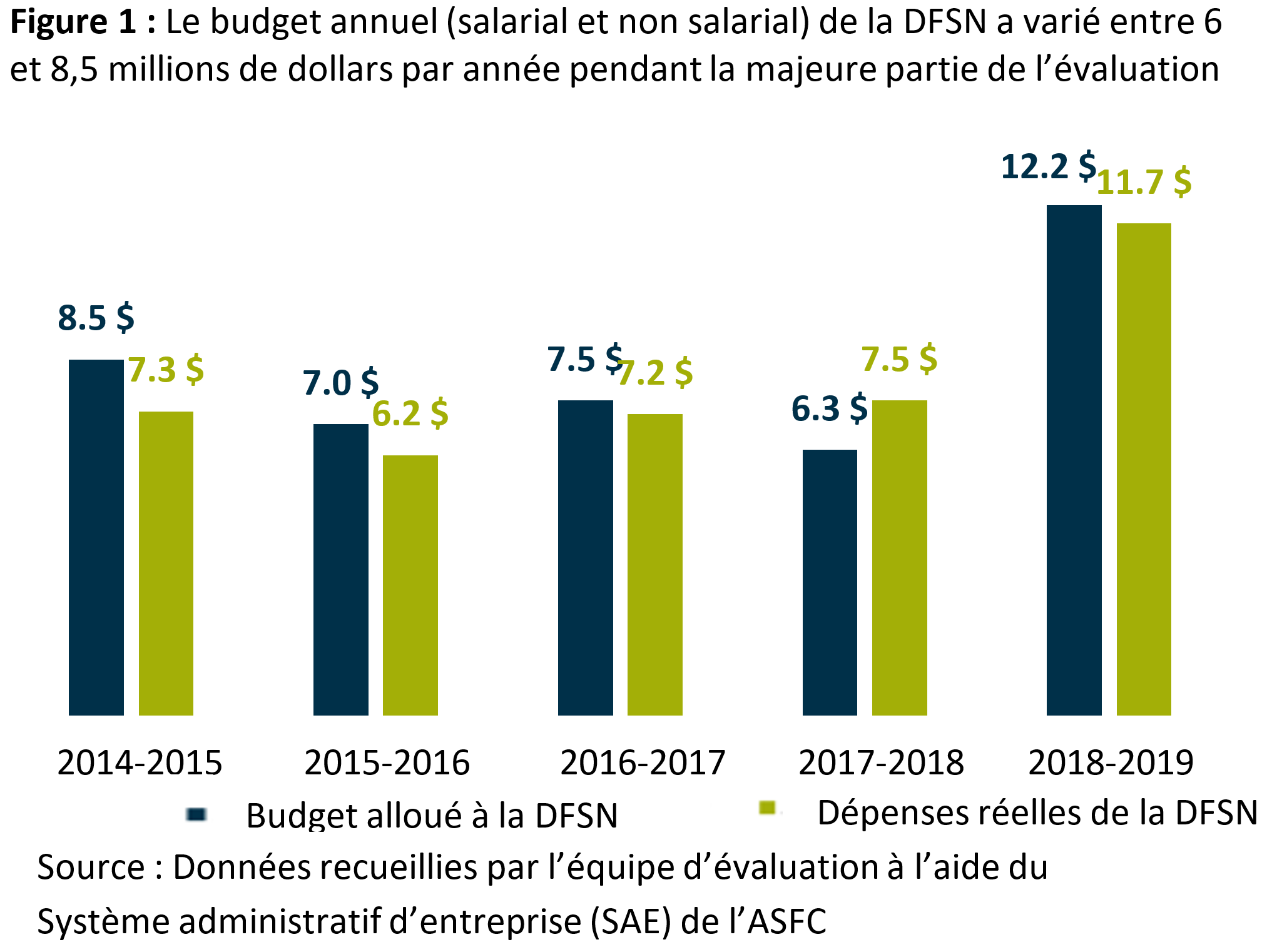 La figure 1 montre le budget annuel (salarial et non salarial) de la <abbr>DFSN</abbr> tout au long de la période d’évaluation, qui se situait entre 6 millions de dollars et 8,5 millions de dollars par année, à l’exception de 2018 à 2019.