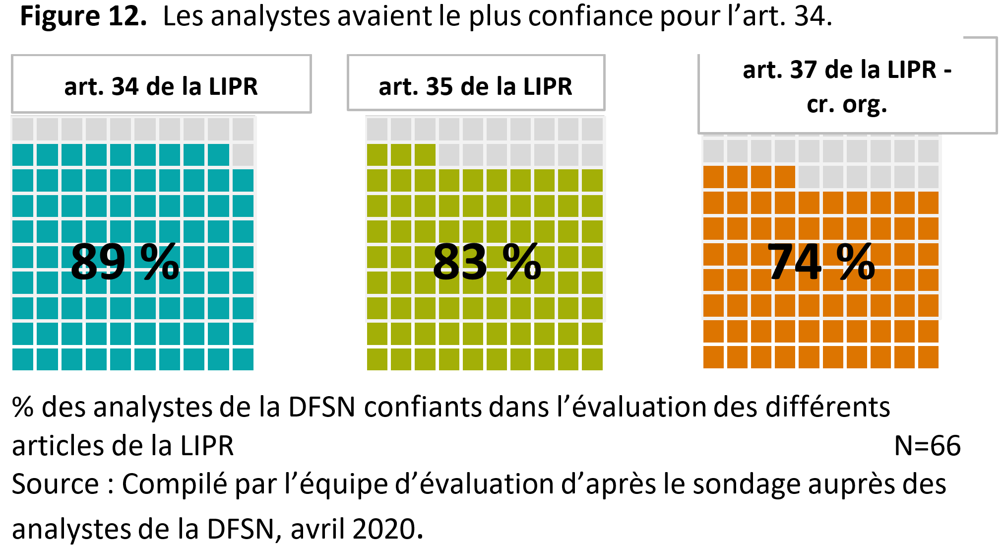 La figure 12 montre le pourcentage d’analystes de la <abbr>DFSN</abbr> confiants dans l’évaluation en fonction des différents articles de la <abbr>LIPR</abbr>.