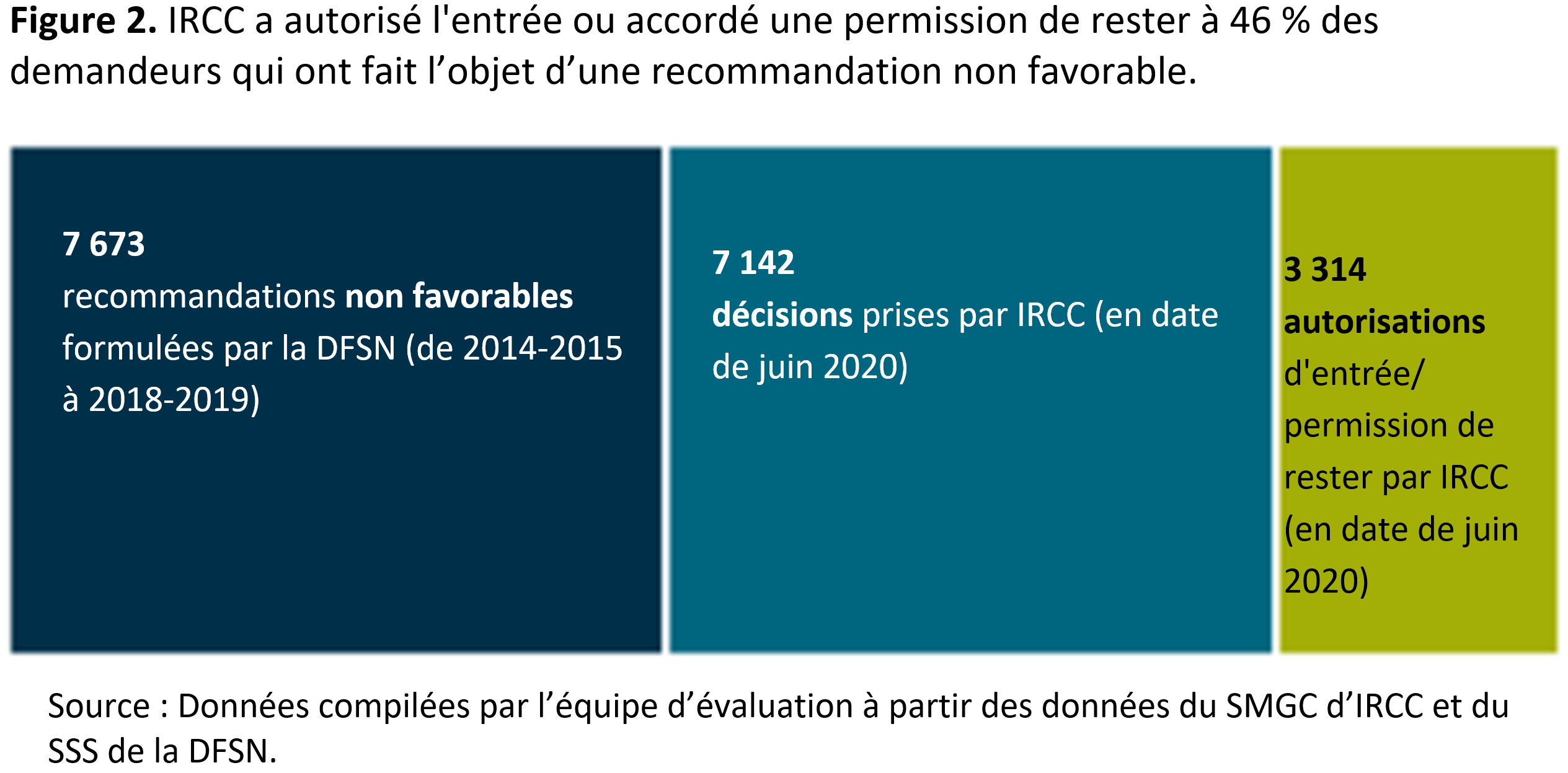 La figure 2 montre qu’<abbr>IRCC</abbr> a autorisé l'entrée ou accordé une permission de rester à 46 % des demandeurs qui ont fait l’objet d’une recommandation non favorable.