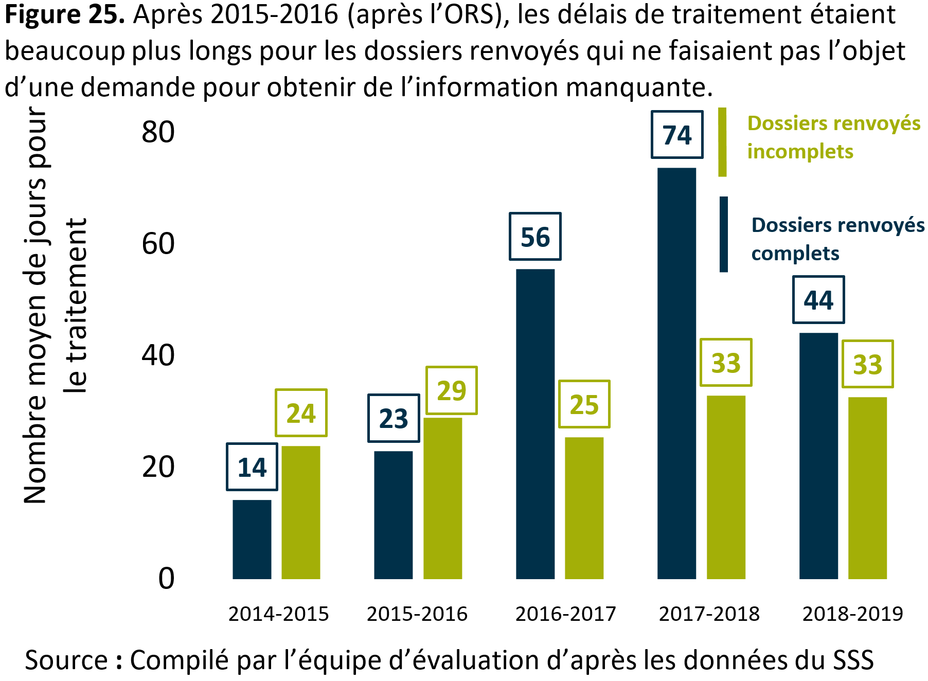 La figure 25 montre que l’après 2015 à 2016 (après l’<abbr>ORS</abbr>), les délais de traitement étaient beaucoup plus longs pour les dossiers renvoyés qui ne faisaient pas l’objet d’une demande pour obtenir de l’information manquante.