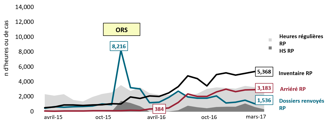 La figure 8 montre que malgré le recours aux <abbr>HS</abbr> durant l’<abbr>ORS</abbr>, le pic de dossiers renvoyés a déclenché une accumulation de l’arriéré, qui s’est accélérée à partir de 2016 à 2017.