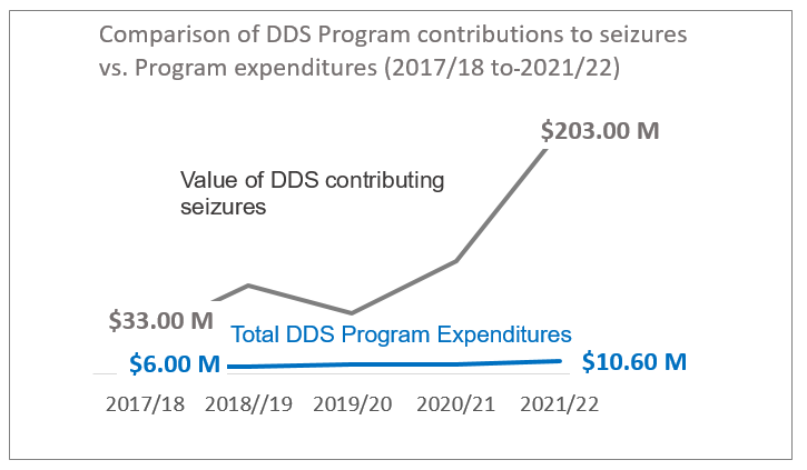 Comparison of DDS Program contributions to seizures vs. Program expenditures (2017/18 to 2021/22)