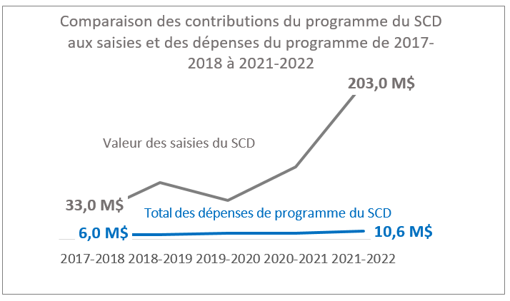 Figure 1 : Comparaison des contributions du programme du SCD
aux saisies et des dépenses du programme de 2017-2018 à 2021-2022