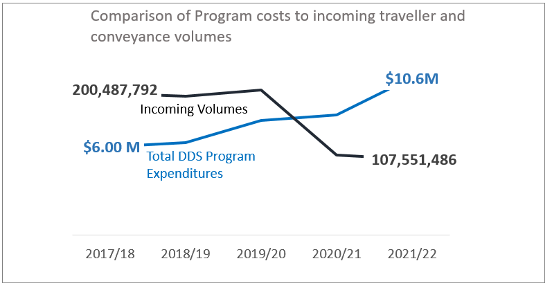 Comparison of Program costs to incoming traveller and conveyance volumes 