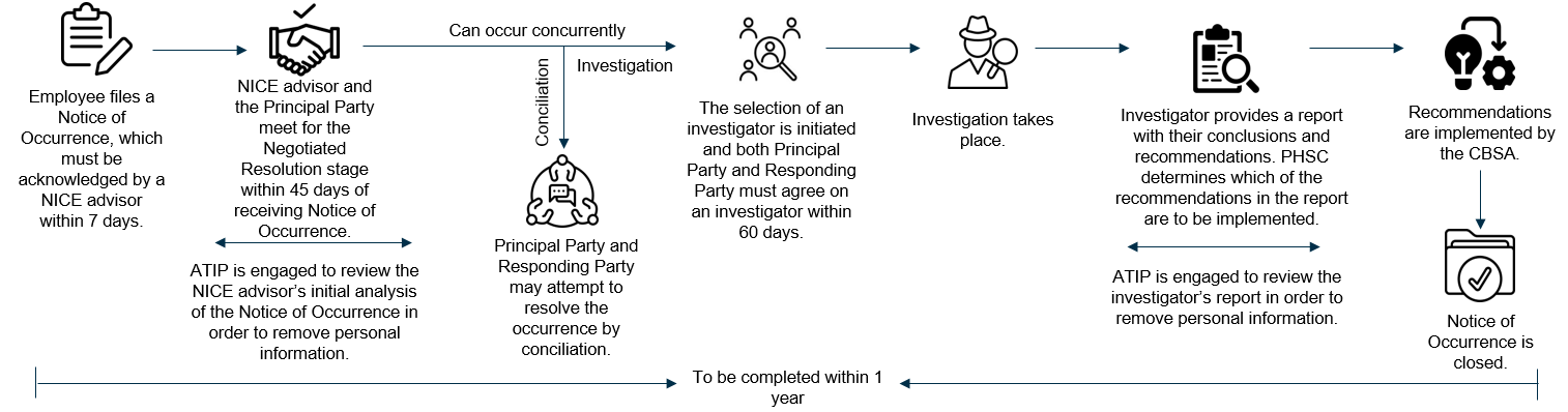 Resolution process