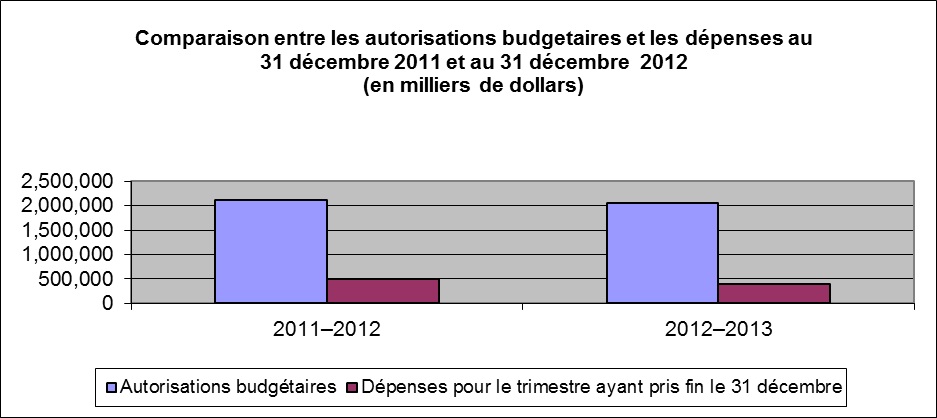 Comparison entre les autorisations budgetaires et les dépenses au 31 décembre 2011 et au 31 décembre 2012 (en milliers de dollars)