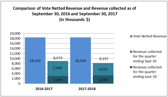 Comparison of Vote Netted Revenue and Revenue collected as of September 30, 2016 and September 30, 2017 (in thousands $) 