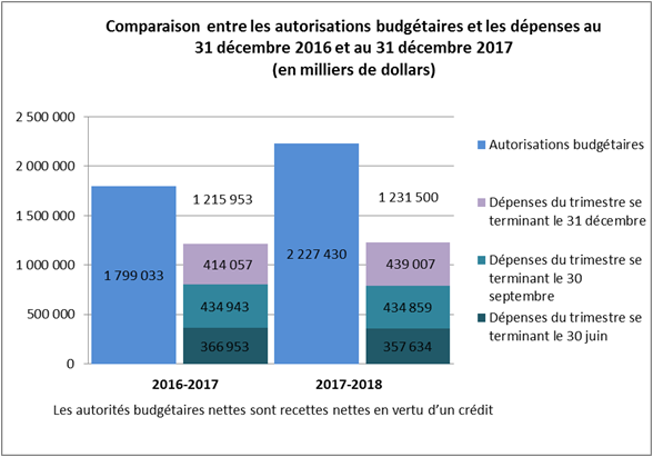 Comparaison entre les autorisations budgétaires et les dépenses au 31 décembre 2016 et au 31 décembre 2017 (en milliers de dollars)