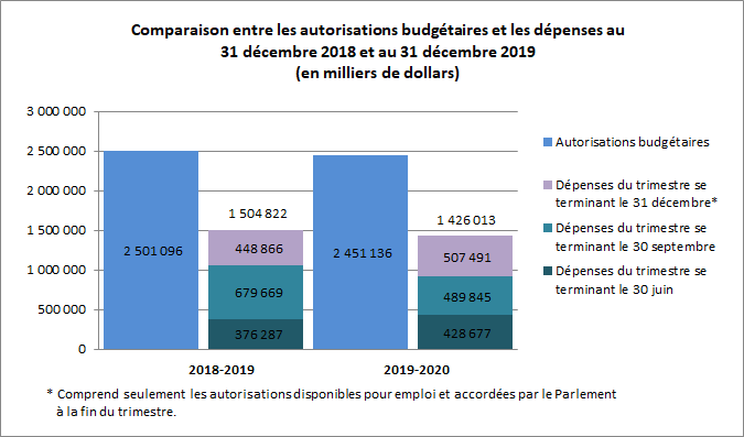 Comparaison entre les autorisations budgétaires et les dépenses au 
31 décembre 2018 et au 31 décembre 2019
