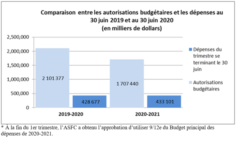 Comparaison entre les autorisations budgétaires et les dépenses au 
30 juin 2019 et au 30 juin 2020 (en milliers de dollars)