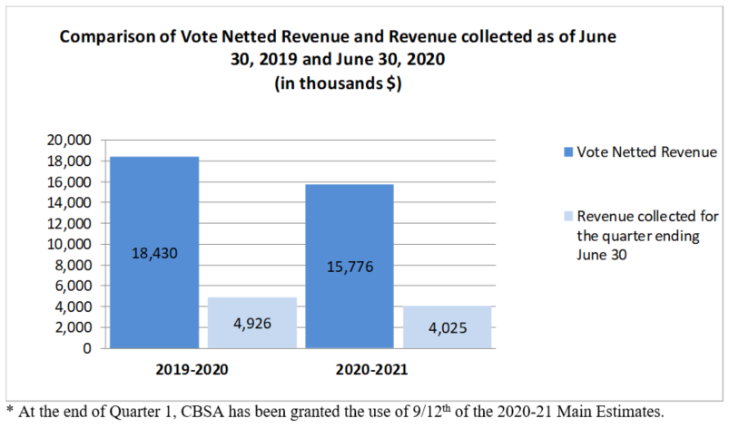 Comparison of vote netted revenue and revenue collected as of June 30, 2019 and June 30, 2020