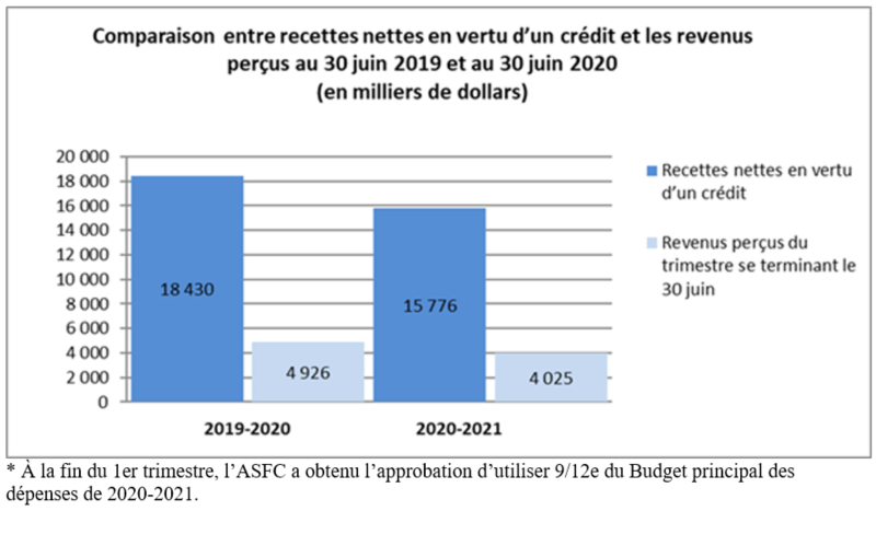 Comparaison entre les recettes nettes en vertu d’un crédit et les revenus perçus au 30 juin 2019 et au 30 juin 2020 (en milliers de dollars)
