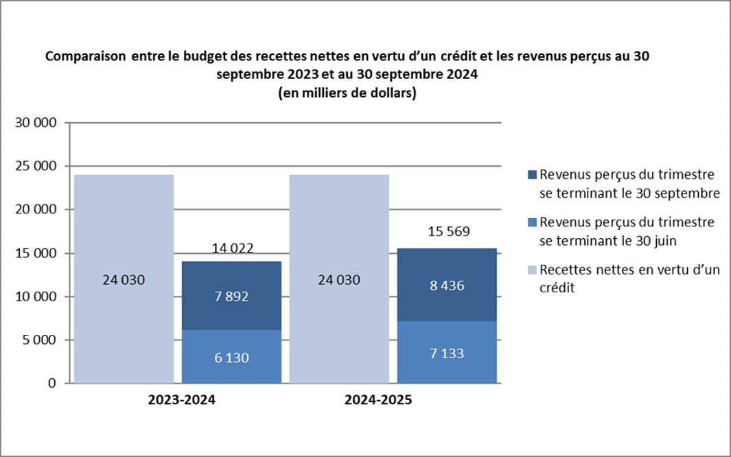 Graphique 2