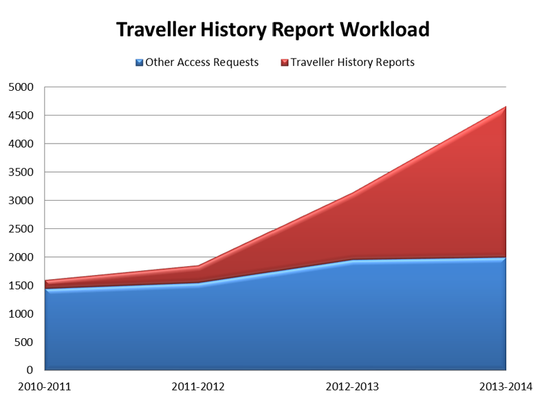 Traveller History Report Workload