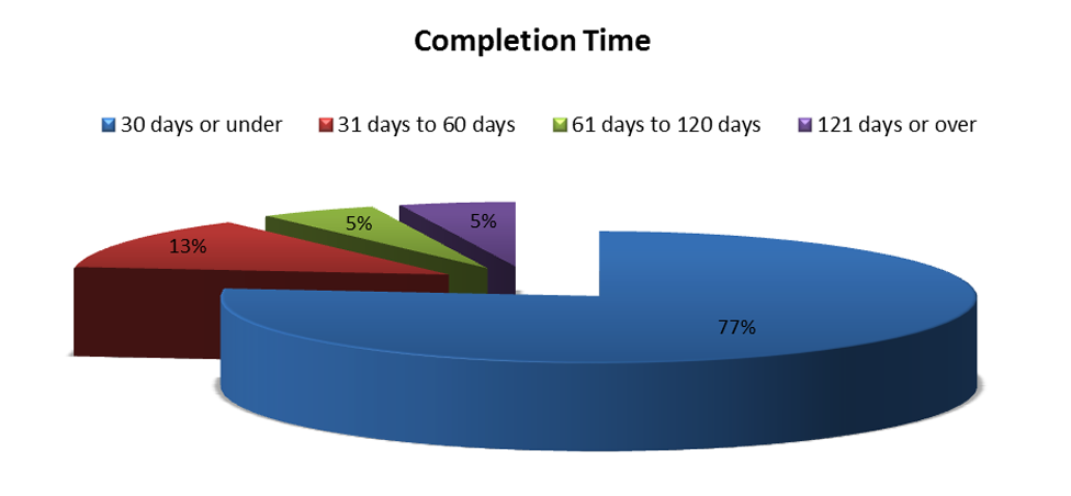 Completion Time Pie Chart
