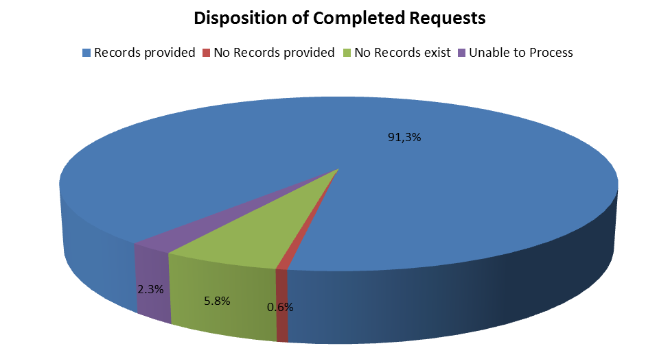 Disposition of Completed Requests
