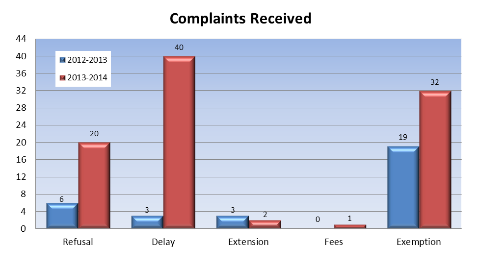 Complaints Received