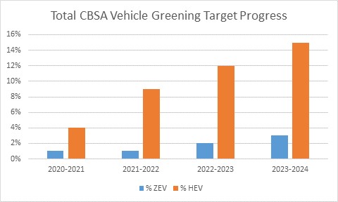 Total CBSA Vehicle Greening Target Progress