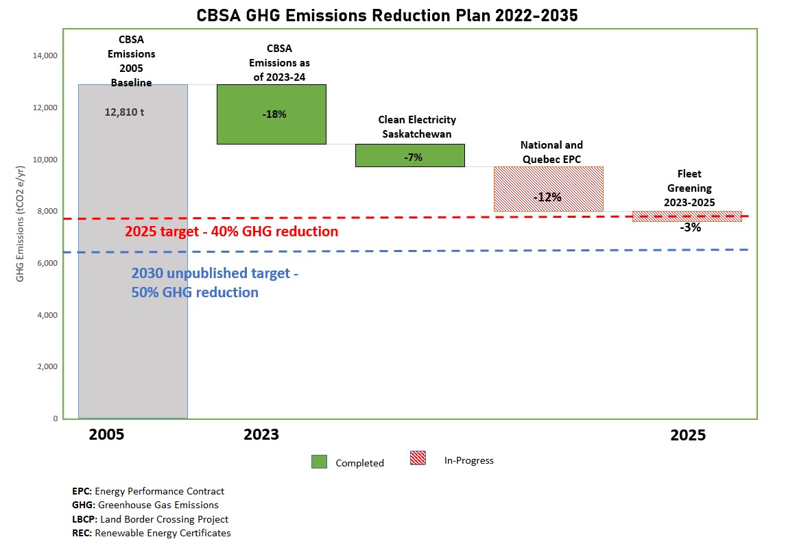 Figure 1. The CBSA aims to achieve GHG emissions reductions through the implementation of various initiatives from 2022-2025