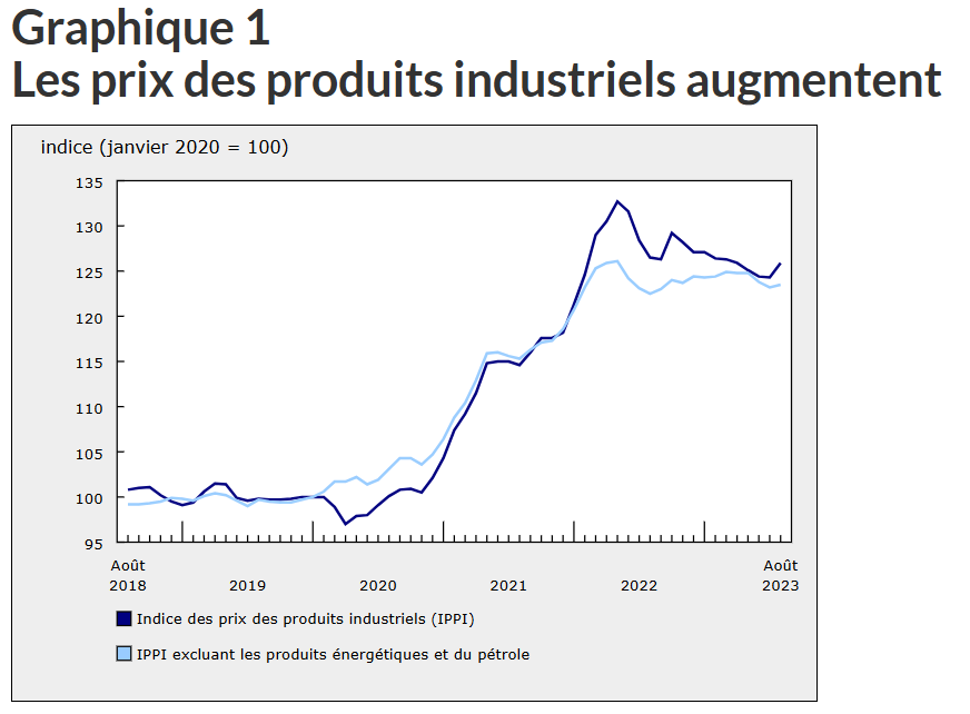 Indice des prix des produits industriels (IPPI) et IPPI excluant les produits énergétiques et du pétrole