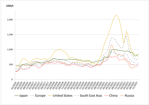 Ce graphique indique les prix des produits d’acier plats pour le Japon, l’Europe, les États-Unis, l’Asie du Sud-Est, la Chine et la Russie pour la période de janvier 2016 à novembre 2022.