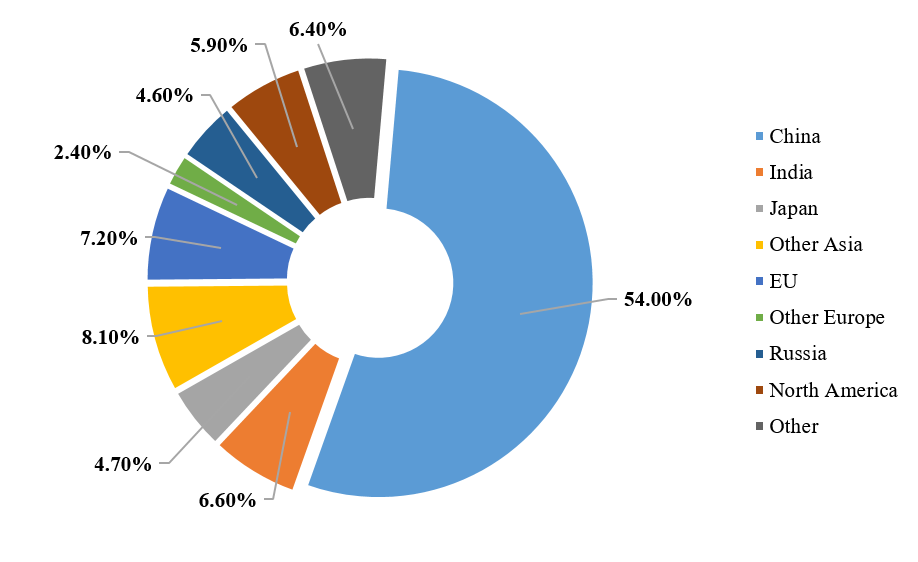 A pie chart of the sources of crude steel produced in 2022.