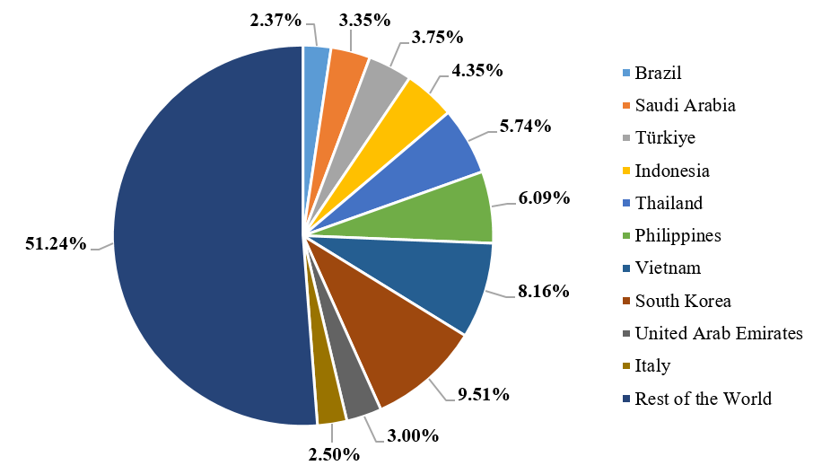 A pie chart of China’s top 10 steel markets.