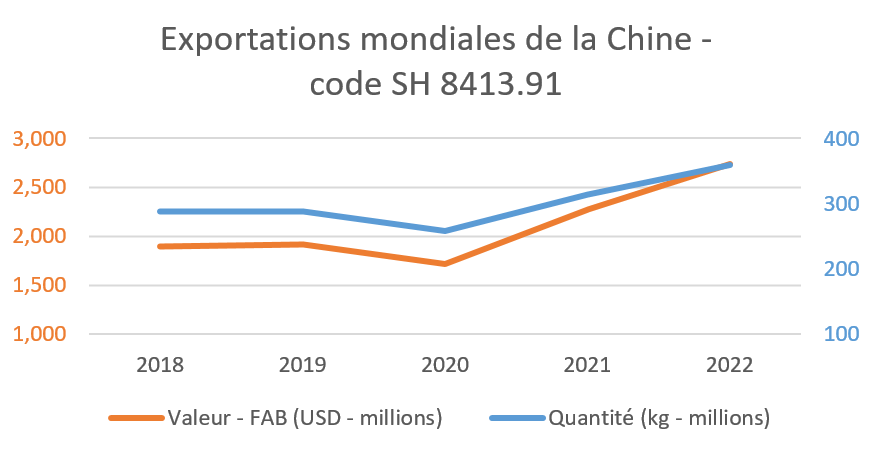 A line graph the value and quantity of Chinese World Exports: HS code 8413.91 from 2018 through 2022.