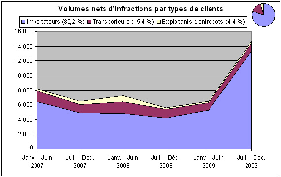 Diagramme 1. Volumes d’infractions nets par types de clients