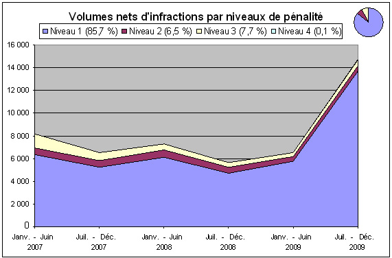 Diagramme 3. Volumes d’infractions nets par niveaux de pénalité