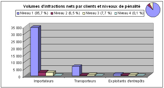 Diagramme 5. Volumes d’infractions nets par types de clients et niveaux de pénalité