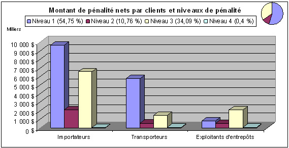 Diagramme 6. Montants de pénalité nets par types de clients et niveaux de pénalité