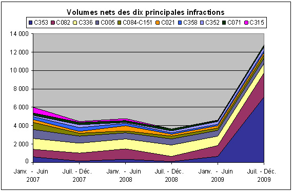 Diagramme 7. Volumes nets des dix principales infractions entre janvier 2007 et décembre 2009