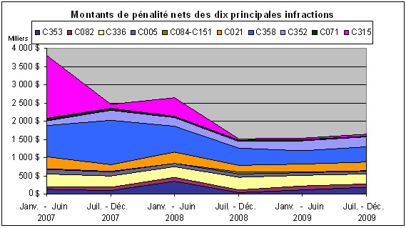 Diagramme 8. Montants de pénalité nets des dix principales infractions entre janvier 2007 et décembre 2009