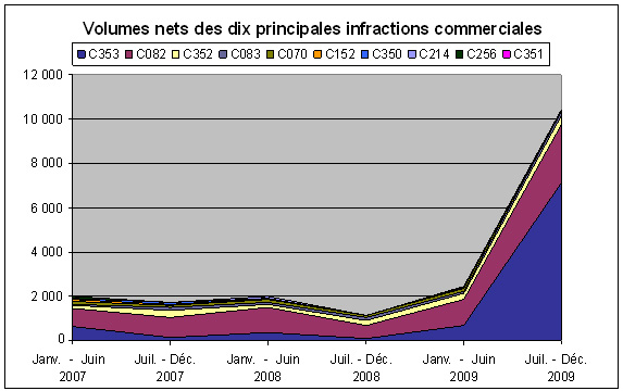 Diagramme 9. Volumes nets des dix principales infractions commerciales entre janvier 2007 et décembre 2009