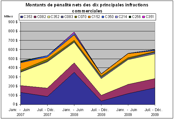 Diagramme 10. Montants de pénalité nets des dix principales infractions commerciales entre janvier 2007 et décembre 2009