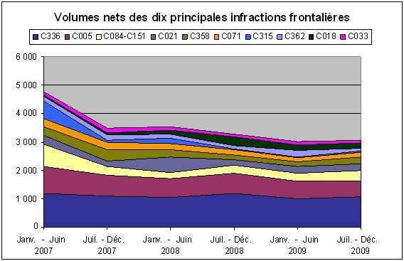 Diagramme 11. Volumes nets des dix principales infractions frontalières entre janvier 2007 et décembre 2009