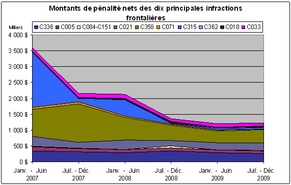 Diagramme 12. Montants de pénalité nets des dix principales infractions frontalières entre janvier 2007 et décembre 2009