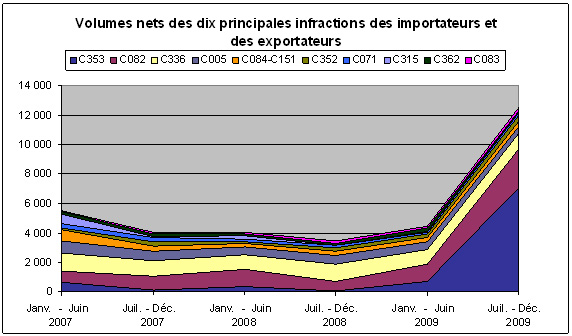Diagramme 13. Volumes nets des dix principales infractions des importateurs entre janvier 2007 et décembre 2009