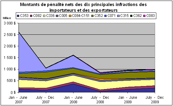 Diagramme 14. Montants de pénalité nets des dix principales infractions des importateurs entre janvier 2007 et décembre 2009