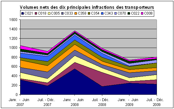 Diagramme 15. Volumes nets des dix principales infractions des transporteurs entre janvier 2007 et décembre 2009