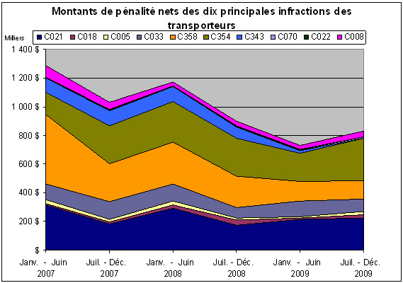 Diagramme 16. Montants de pénalité nets des dix principales infractions des transporteurs entre janvier 2007 et décembre 2009