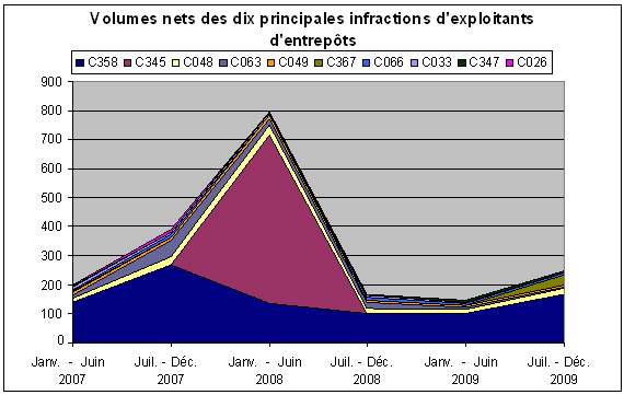 Diagramme 17. Volumes nets des dix principales infractions des exploitants d’entrepôts entre janvier 2007 et décembre 2009